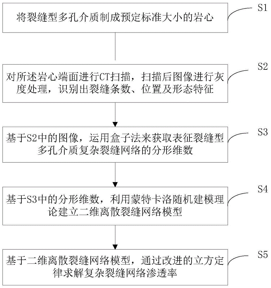 一种裂缝型多孔介质渗流分析可视化方法与流程