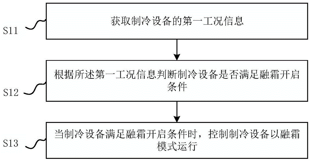 制冷设备融霜控制方法、装置和制冷设备与流程