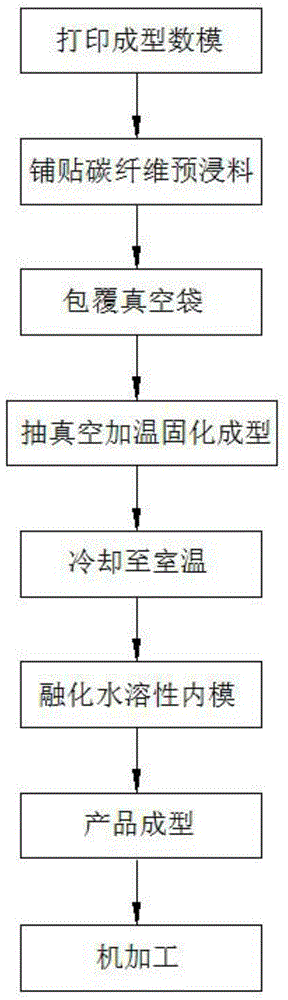 3D打印技术辅助碳纤维构件的成型方法及结构、成型模具与流程