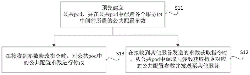 服务器及基于K8S集群的公共配置参数配置方法及系统与流程