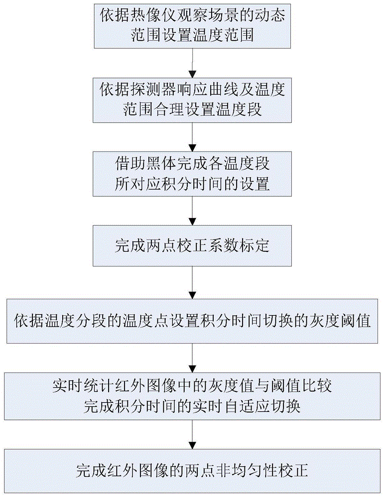 一种积分时间自适应切换的红外图像非均匀校正方法与流程