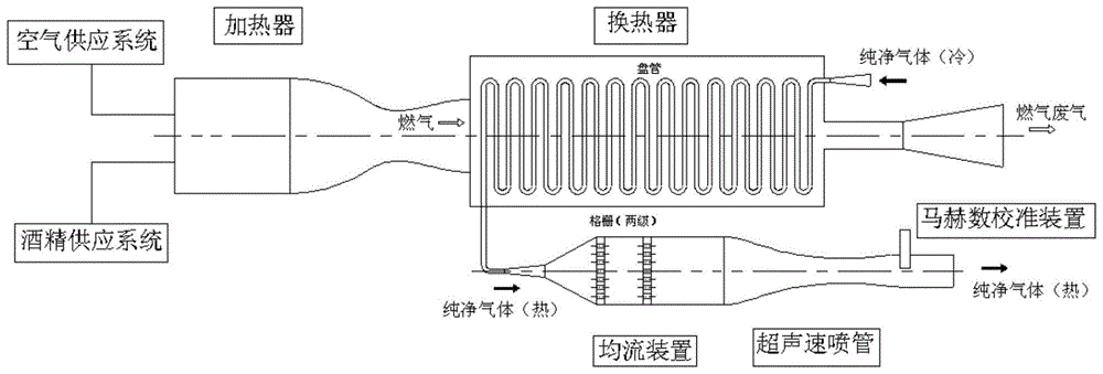 一种高温超声速纯净气体流场环境下马赫数校准方法与流程