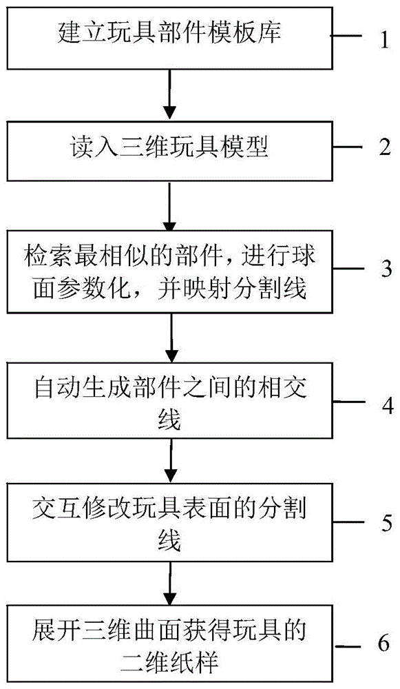 一种基于部件模板的三维玩具模型开版方法与流程