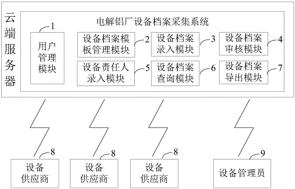 一种基于云端的电解铝厂设备档案采集系统及方法与流程