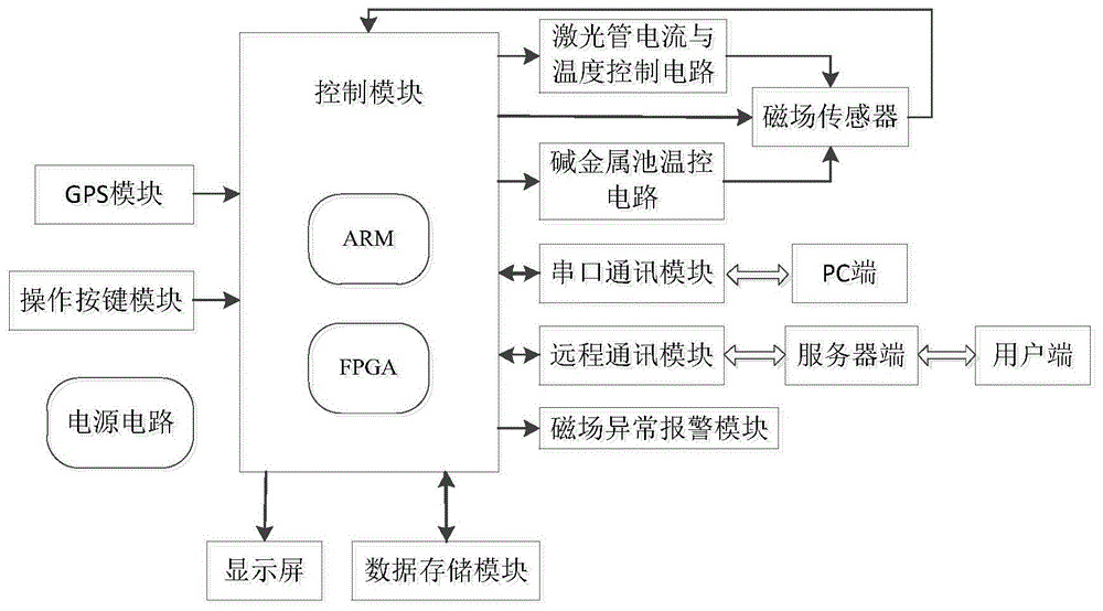 具有数据远传功能的CPT原子磁力仪的制作方法