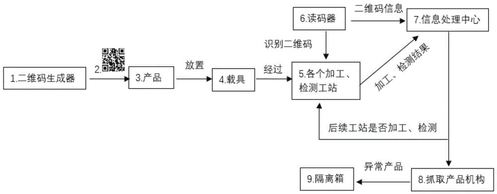 基于二维码的产品识别追踪管理方法与流程