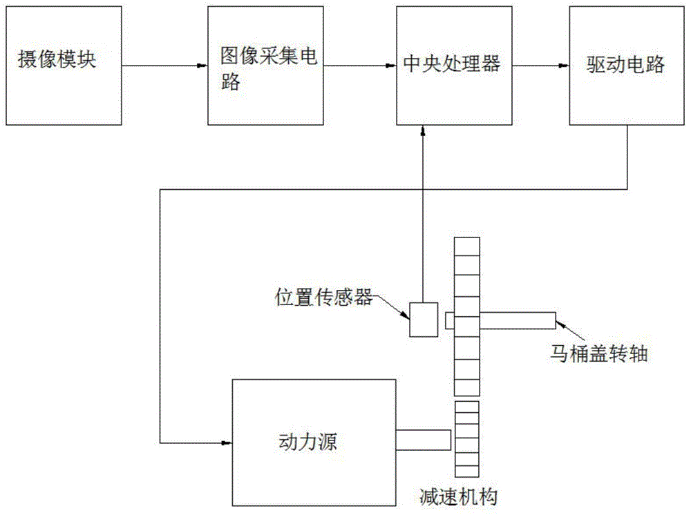 一种识别当事人使用意图的马桶智能掀盖系统的制作方法