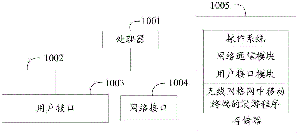 无线网格网中移动终端的漫游方法、装置和存储介质与流程