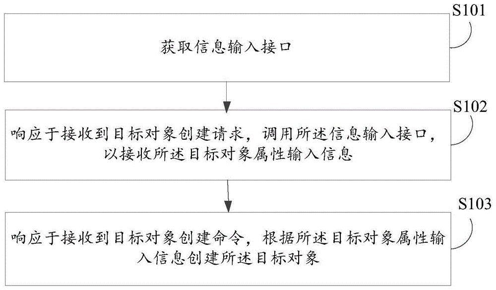 对象创建方法、装置、电子设备及计算机可读存储介质与流程