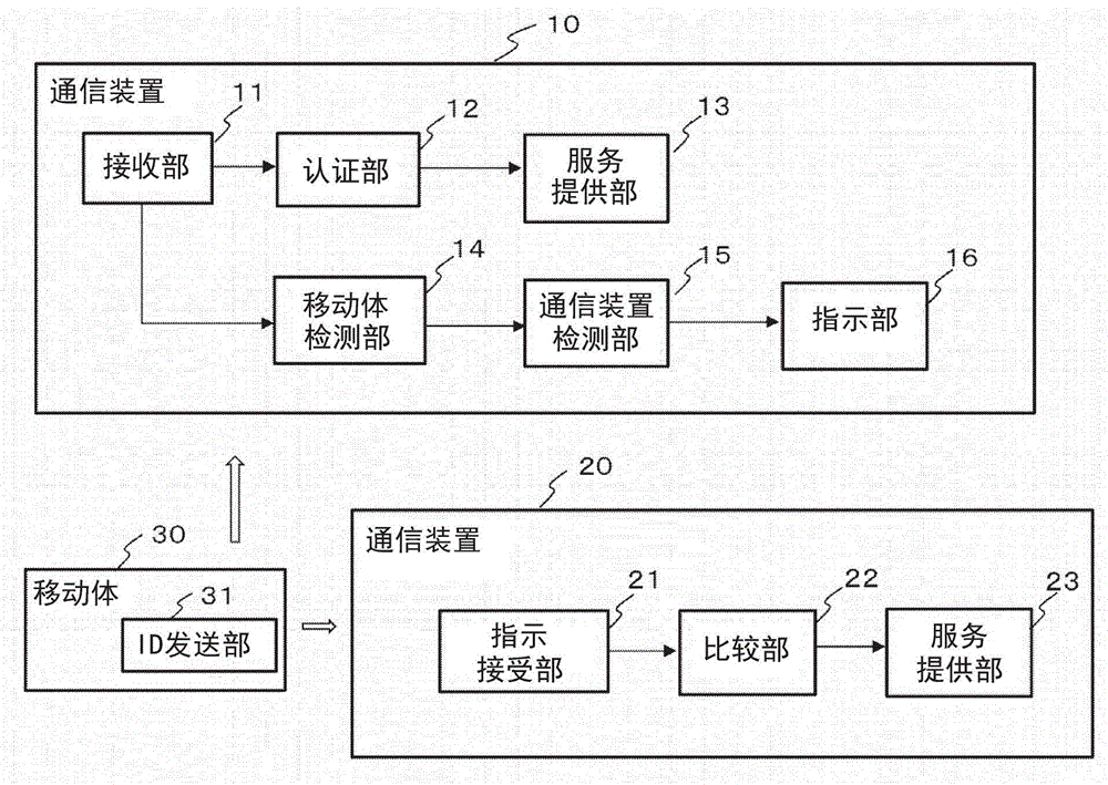 通信装置、通信方法及移动体通信系统与流程