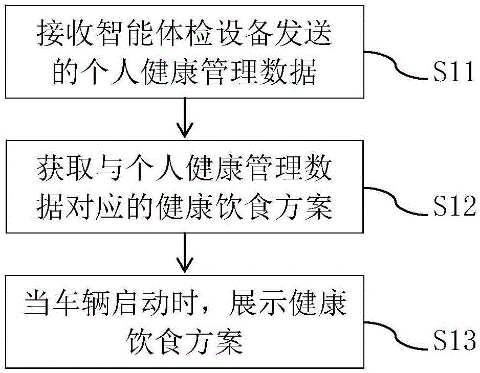 健康管理方法及其系统与流程