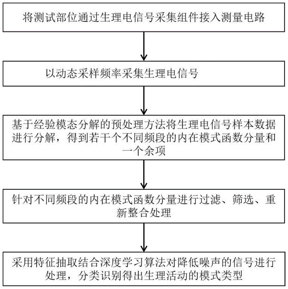 基于Micro:bit微处理器的生理电信号测量分析方法及系统与流程