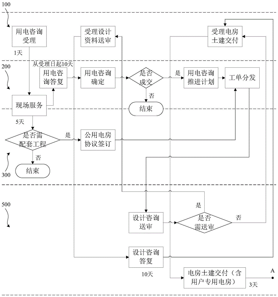 业扩客户服务系统及方法与流程