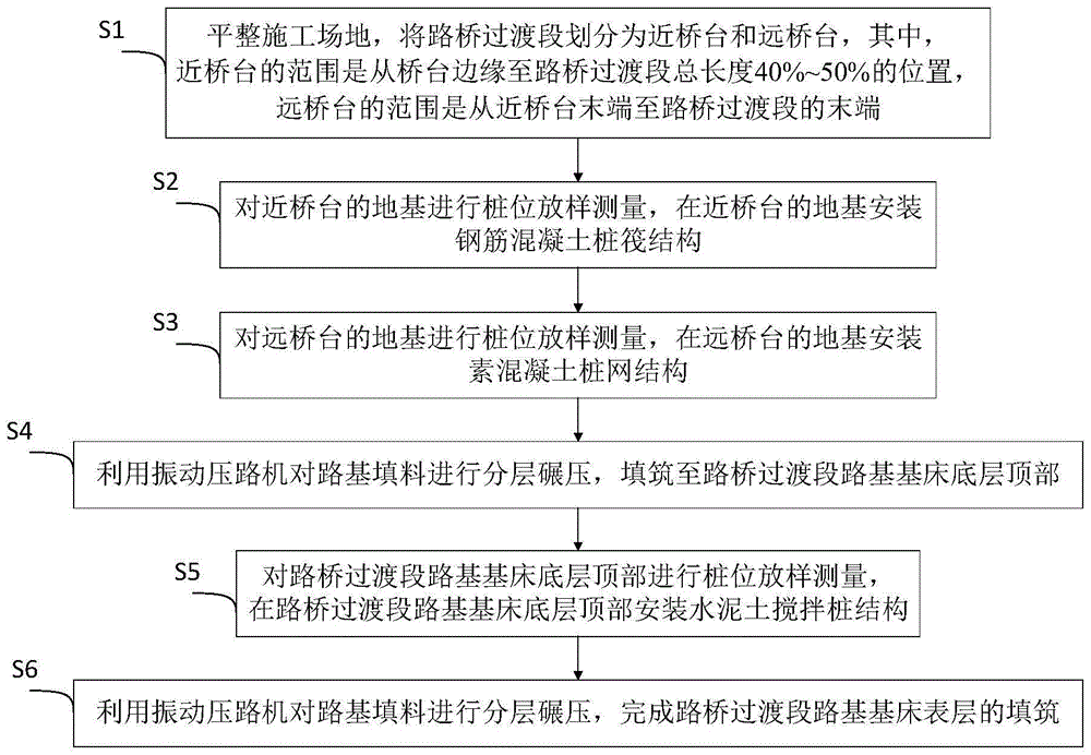 控制高铁路桥过渡段不均匀沉降的桩组合结构施工方法与流程