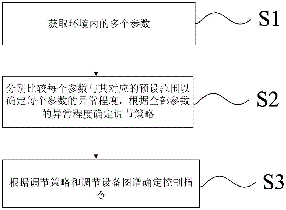 环境舒适性的控制方法、系统、电子设备和存储介质与流程