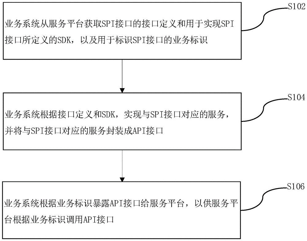 业务处理方法、装置、设备和计算机可读存储介质与流程