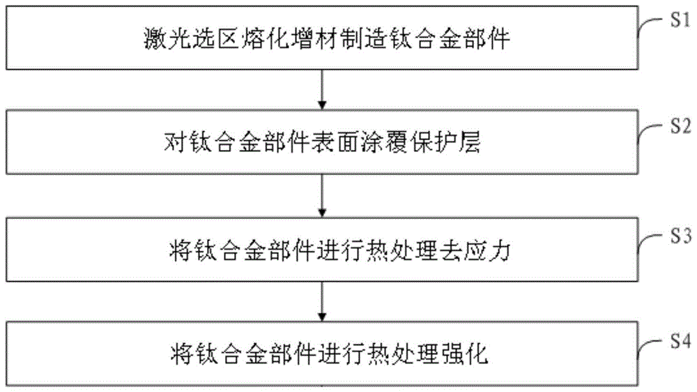 一种激光选区熔化增材制造钛合金部件的热处理方法与流程