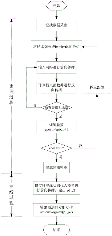 一种基于时间序列分析的目标发射点预测方法与流程