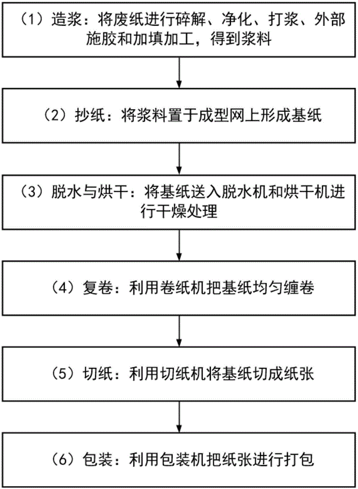 一种复印纸的制备方法与流程