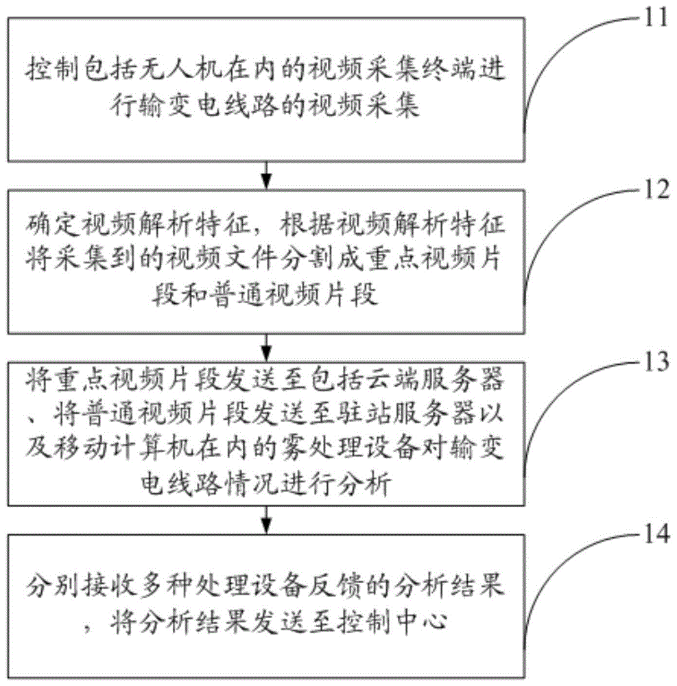 基于雾计算的输变电巡检视频处理方法与流程