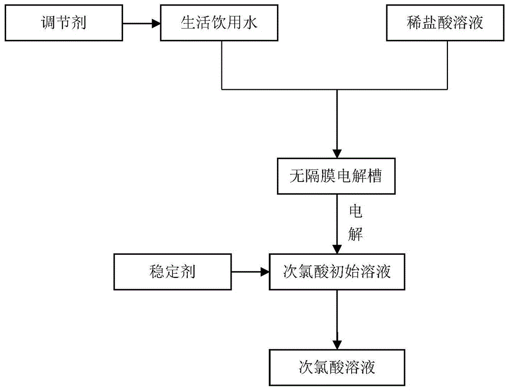 一种提高次氯酸溶液稳定性的生产方法与流程