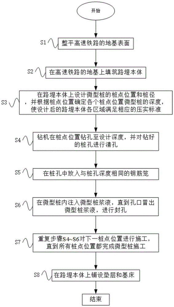 一种控制高铁宽大路堤横向不均匀沉降的微型桩加固方法与流程