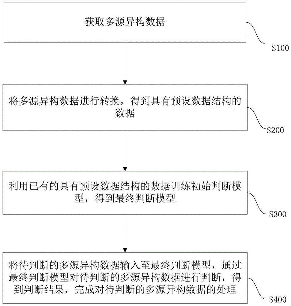 一种数据的处理方法、装置及电子设备与流程