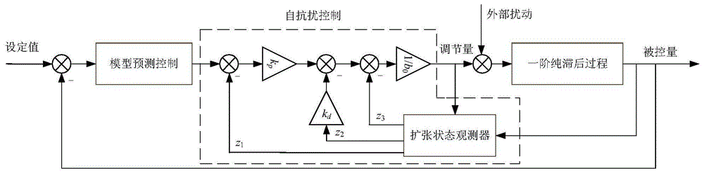 一种一阶惯性纯滞后过程的复合控制方法与流程