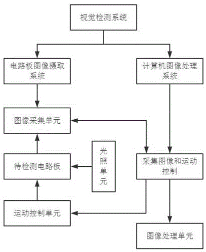 WDT 3D视觉检测系统的制作方法