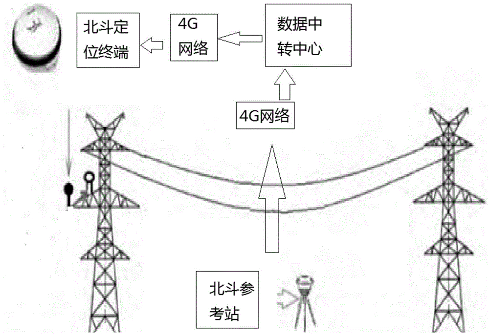 一种基于北斗载波差分的铁塔形变监测装置的制作方法