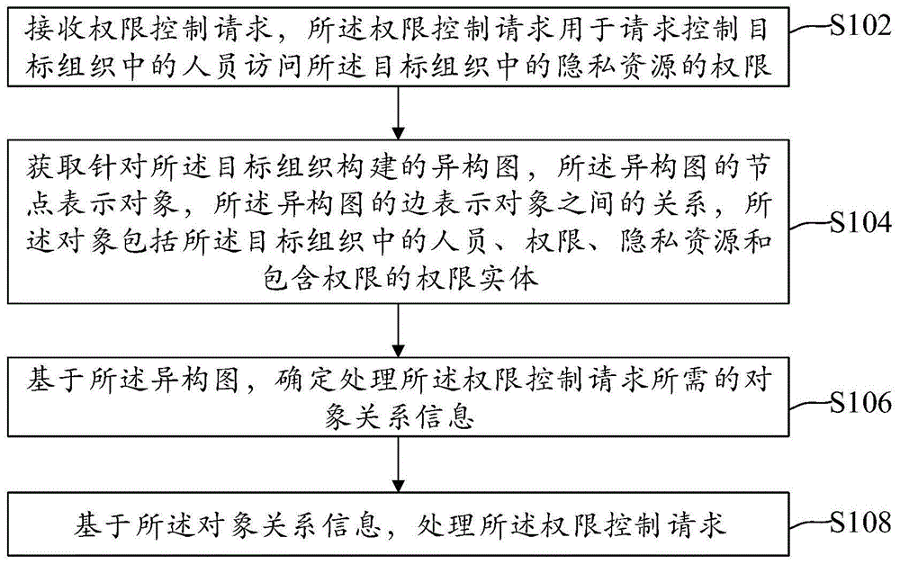 基于智能图计算的隐私资源权限控制方法、装置及设备与流程