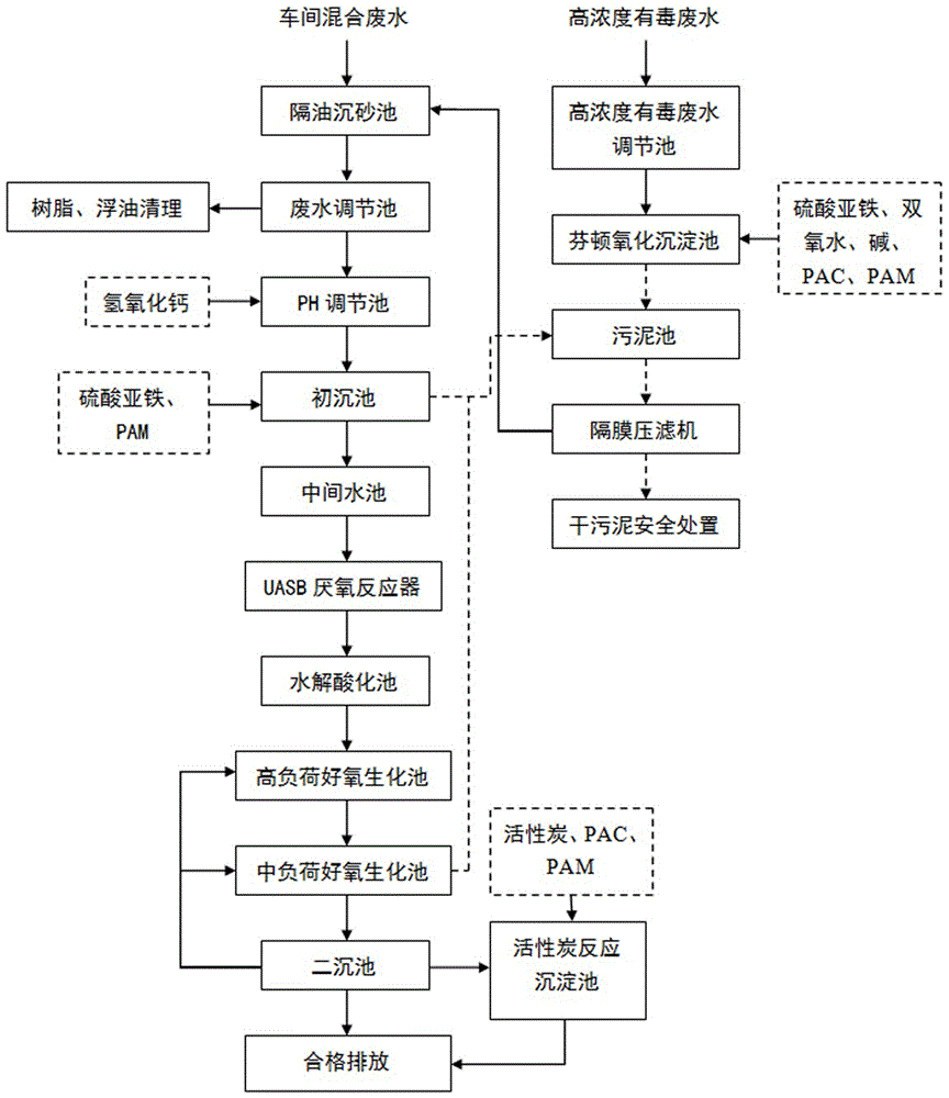 一种树脂生产有毒废水处理设备的制作方法