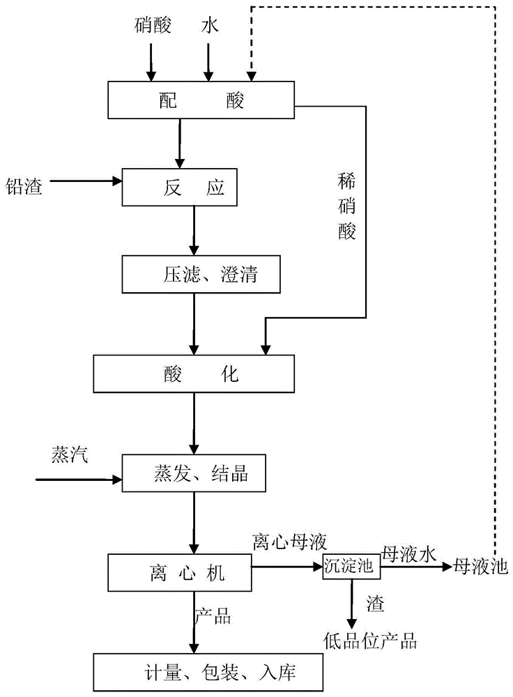 一种硝酸铅的制备方法与流程