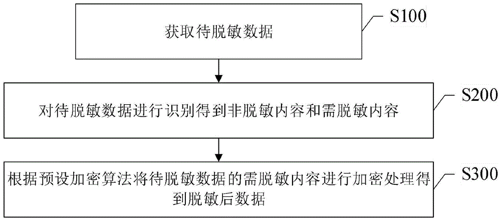 一种待脱敏数据的处理方法系统终端设备和存储介质与流程