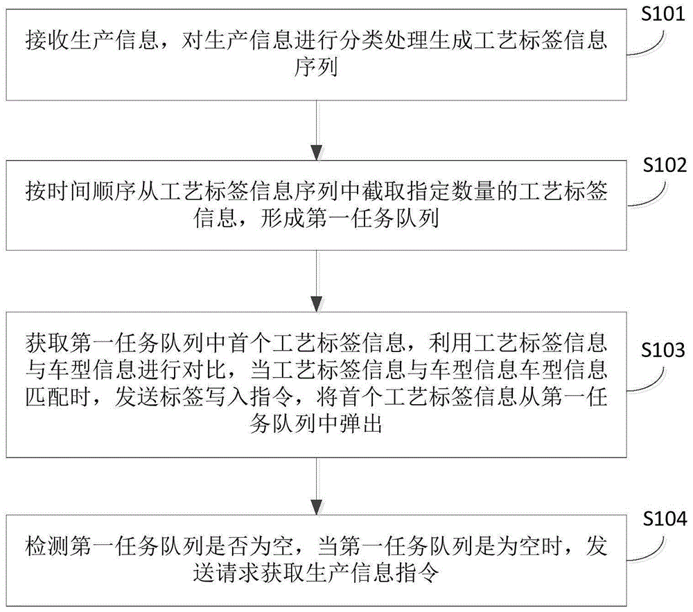 一种用于焊装生产线的数据管理方法、装置及系统与流程