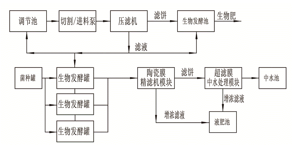 养殖场粪便处理系统及相应的处理方法与流程