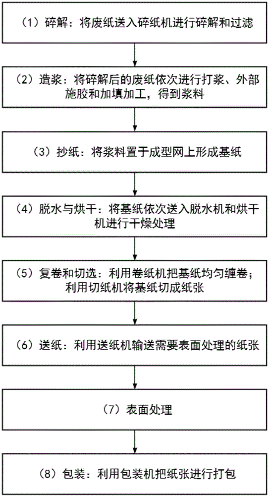 一种复印纸的制备方法与流程