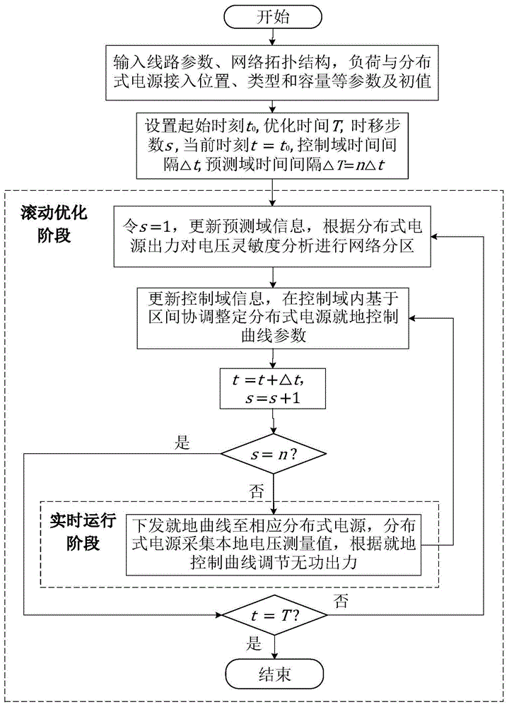 基于模型预测控制的分布式电源就地集群电压控制方法与流程