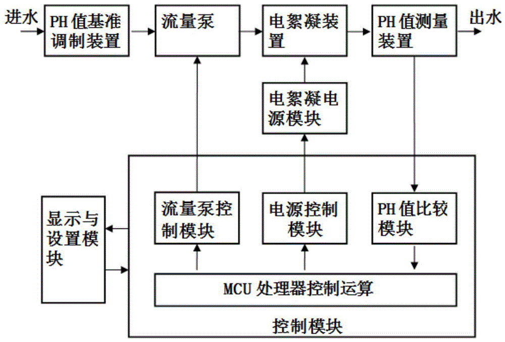 一种通过测定出水PH值来闭环控制的电絮凝水处理单元系统的制作方法