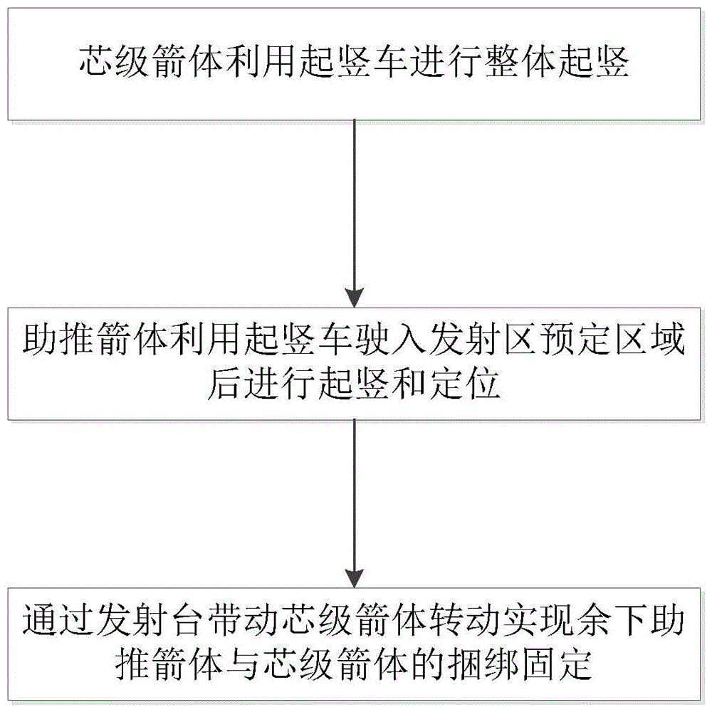 一种捆绑式火箭起竖对接方法与流程