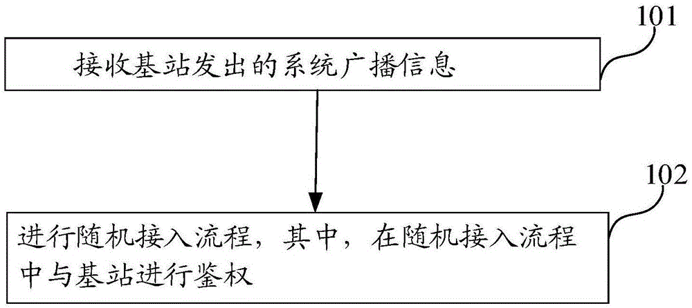 安全通信方法、智能终端、基站及具有存储功能的装置与流程