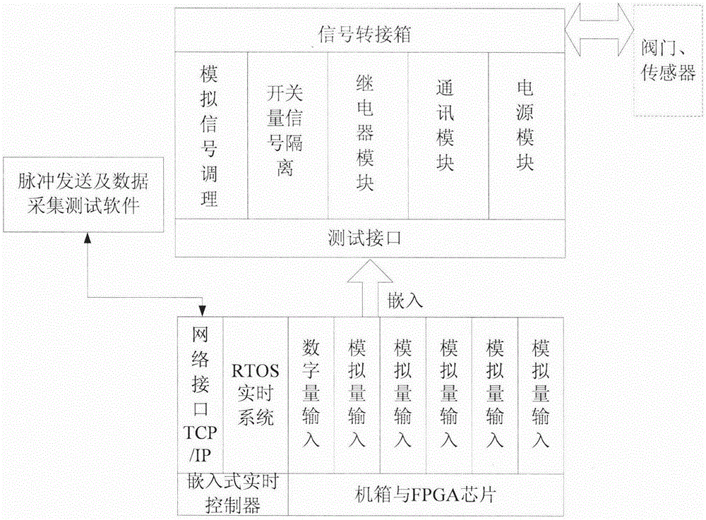 一种便携式脉冲发送及数据采集测试系统的制作方法