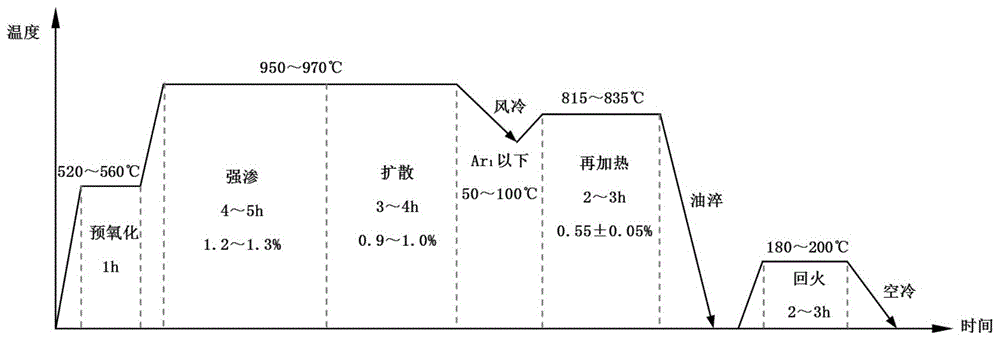 一种实现组织细匀化的高性能齿轮热处理方法与流程