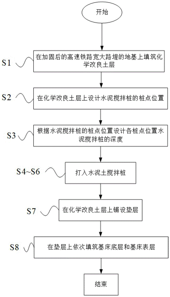 一种采用水泥搅拌桩的高速铁路宽大路堤沉降控制方法与流程