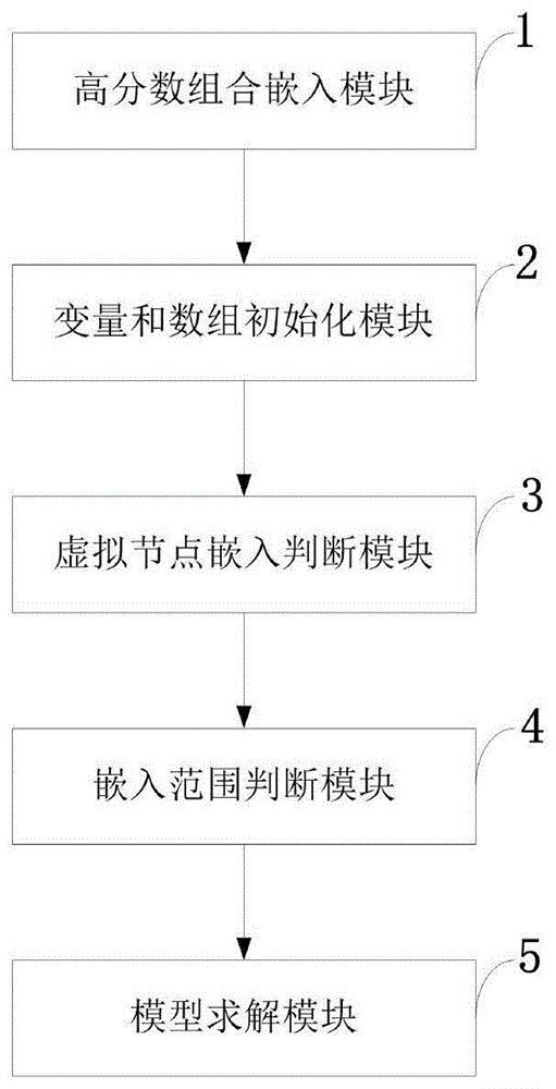 一种基于虚拟交换机的虚拟数据中心资源分配系统及方法与流程