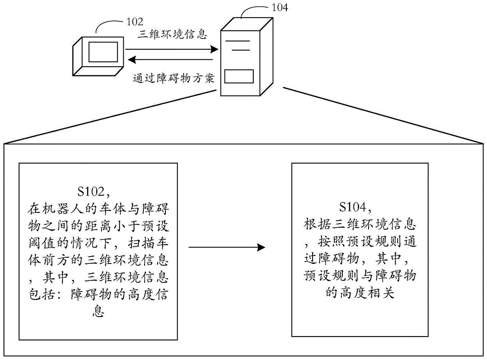 机器人通过障碍物的方法及装置、存储介质、电子装置与流程