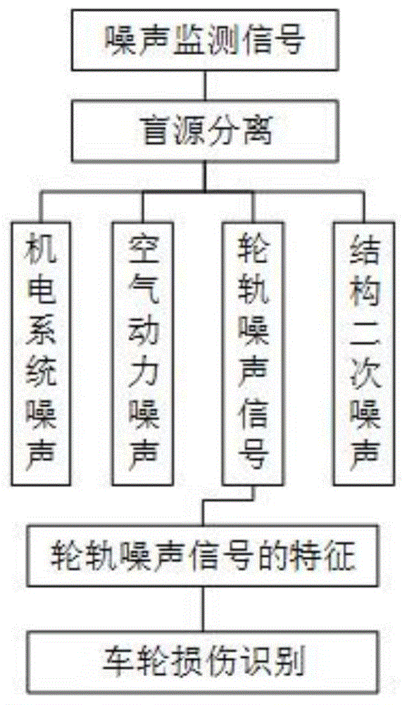 一种基于噪声信号的列车车轮损伤识别方法与流程