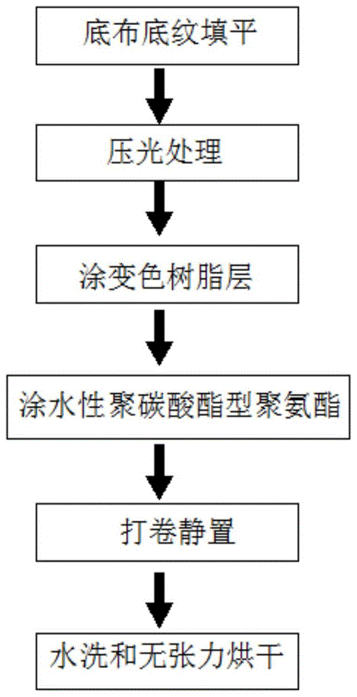 一种具有拉伸扭曲变色效果的新型面料及其生产工艺的制作方法