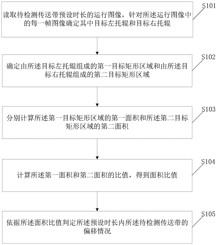 一种传送带偏移度判定方法及装置与流程