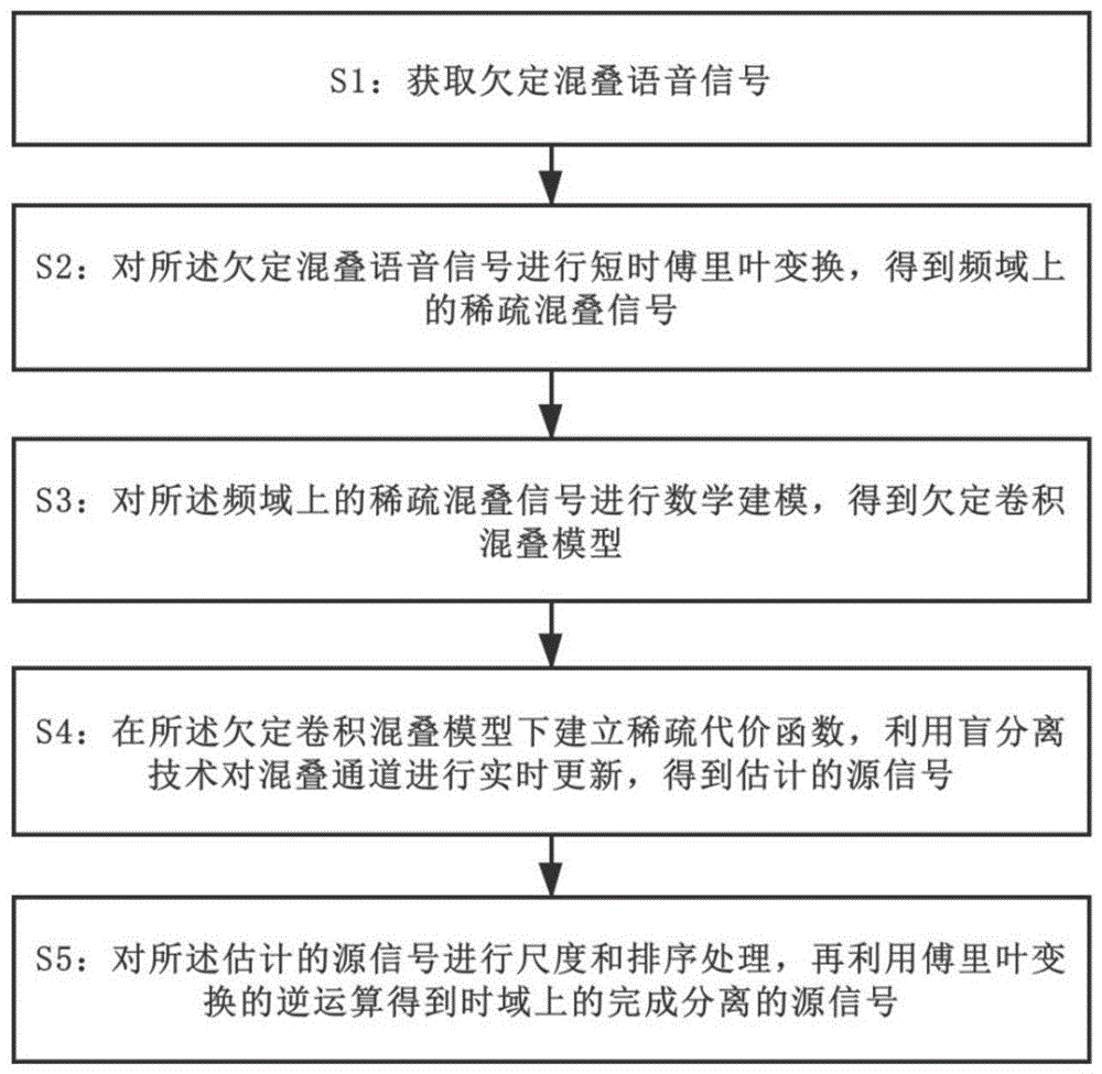 一种基于欠定卷积混叠模型的稀疏盲分离方法与流程